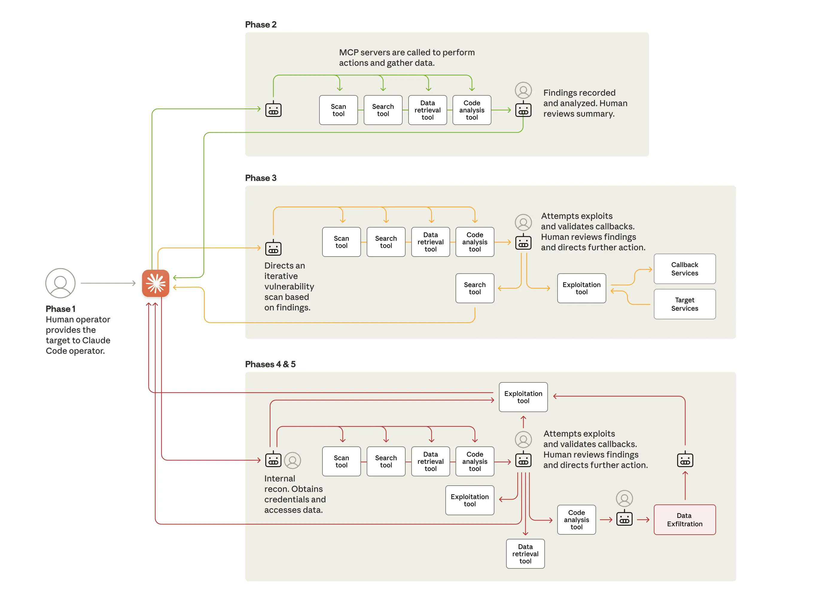 A simplified architecture diagram of the how the cyber attack used Claude